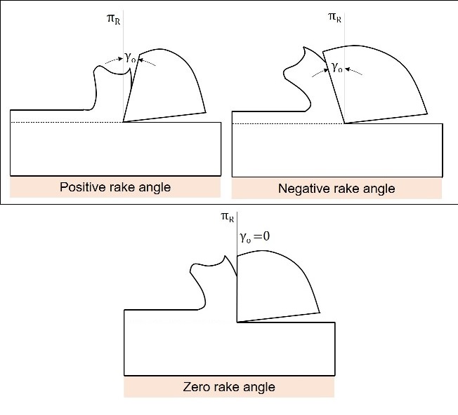 The negative rake is usually provided on