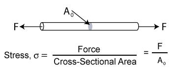 Whenever some external system of forces acts on a body, it undergoes some deformation the body undergoes some deformation, it sets up some resistance to the deformation. This resistance per unit area to deformation, is called