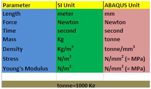 The unit of modulus of elasticity is same as those of