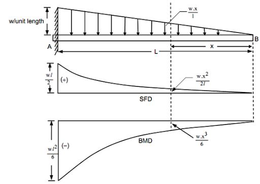 A cantilever beam of length l carries a gradually varying load from zero at free end and w per unit length at the fixed end. The maximum deflection lies at