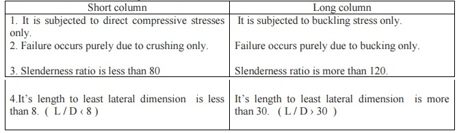 A column that fails due to direct stress, is called