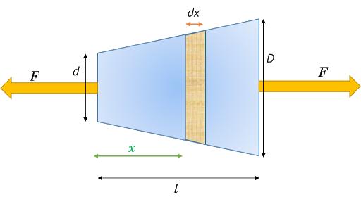 The maximum stress produced in a bar of tapering section is at