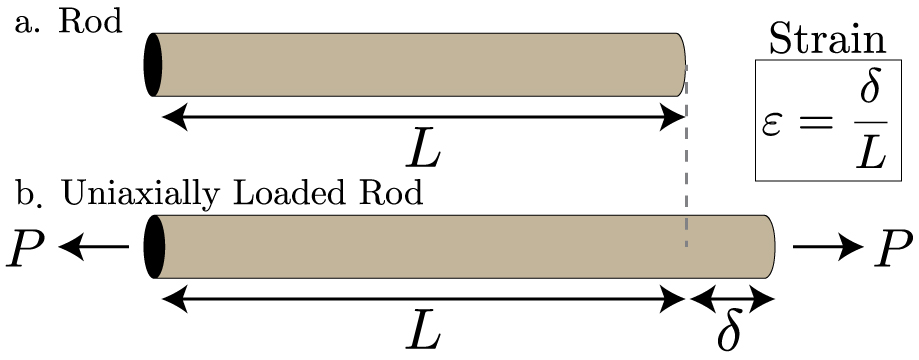 The deformation per unit length is called