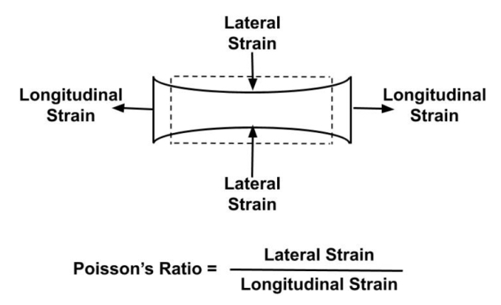 The ratio of the lateral strain to the linear strain is called