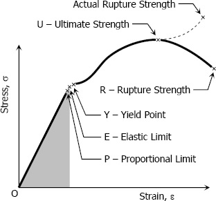 Within elastic limit, shear stress is ______ shear strain.