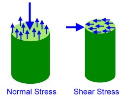 When a body is subjected to two equal and opposite forces, acting tangentially across the resisting section, as a result of which the body tends to shear off across the section, the stress and strain induced is