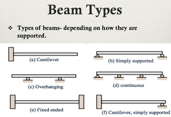 A beam which is fixed at one end and free at the other end is called