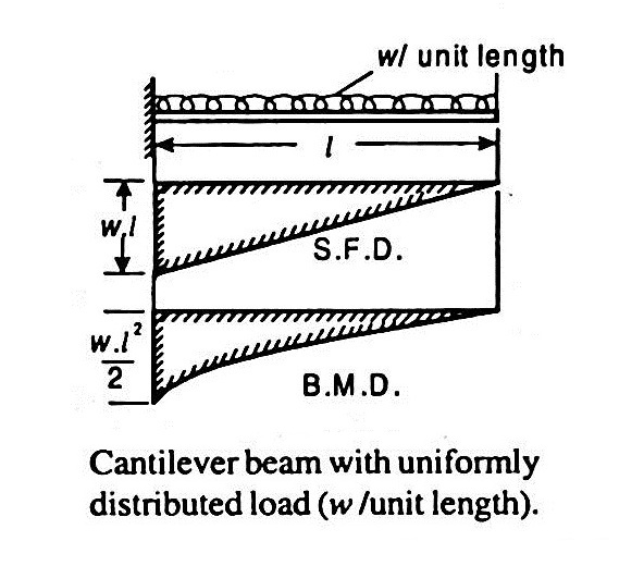 the shear force diagram of a cantilever beam of length l and carrying a uniformly distributed load of w per unit length will be