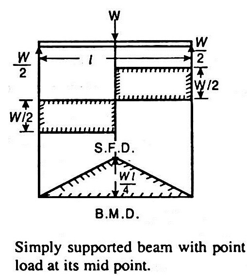 The bending moment diagram for a simply supported beam loaded in its centre is