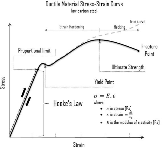 Hook's law holds good up to