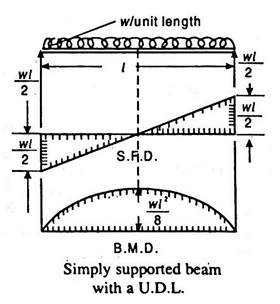 In a simply supported beam carrying a uniformly distributed load w per unit length, the point of contraflexure