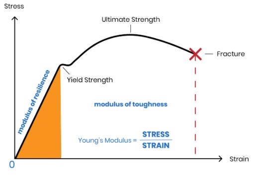 The ratio of linear stress to the linear strain is called