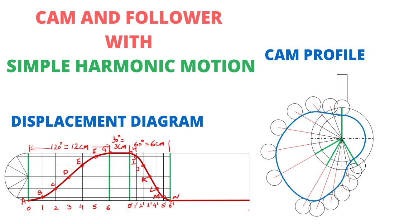 For low and moderate speed engines, the cam follower should move with