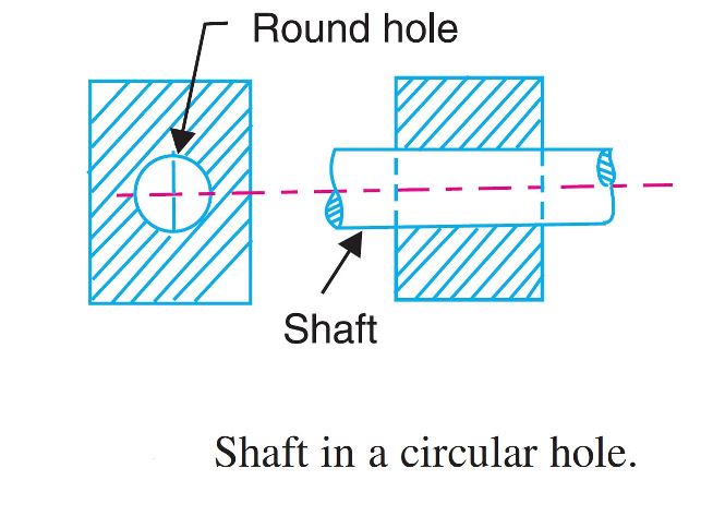 The motion of a shaft in a circular hole is an example of