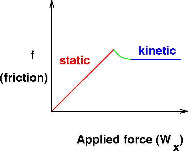 The friction experienced by a body, when at rest, is known as static friction.