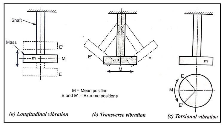 When the particles of a body moves perpendicular to its axis, then the body is said to have