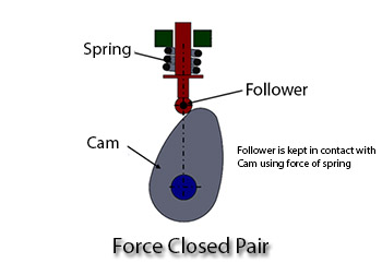 In a force-closed pair, the two elements of a pair are not held together mechanically.