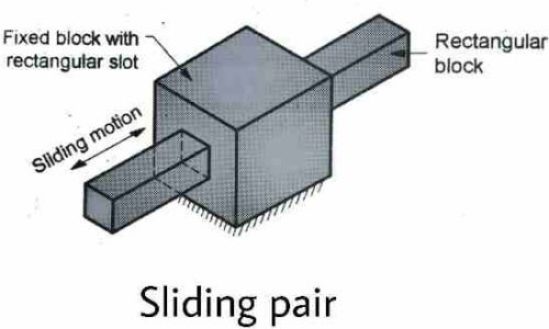 When the nature of contact between the elements of a pair is such that it can only slide relative to the other, the pair is known as a