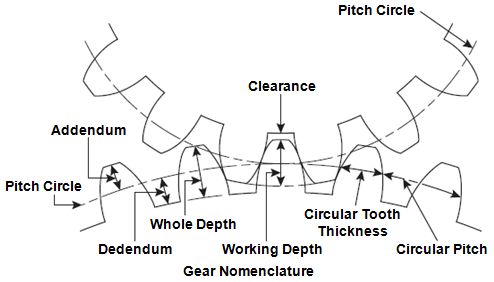 The working depth of a gear is the radial distance from the