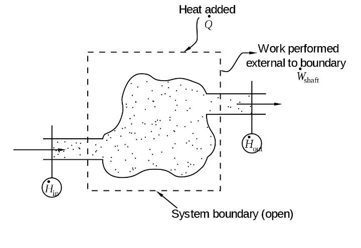 The processes occuring in open system which permit the transfer of mass to and from the system, are known as