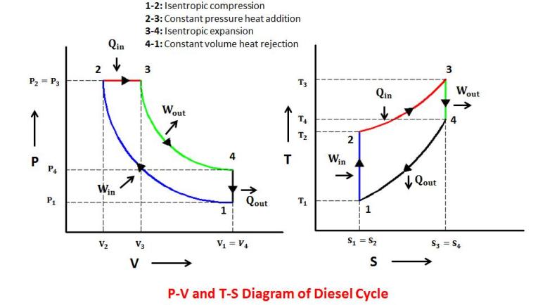 A cycle consisting of one constant pressure, one constant volume and two isentropic processes is known as