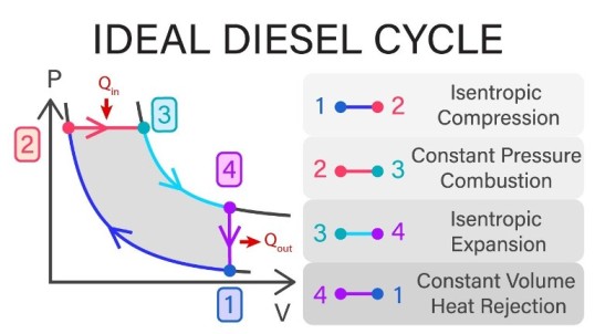 Diesel cycle consists of __________ processes.