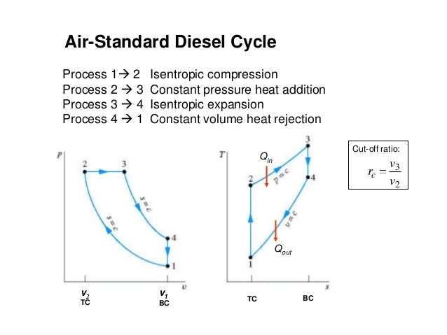 The efficiency of Diesel cycle increases with increase in cut-off.