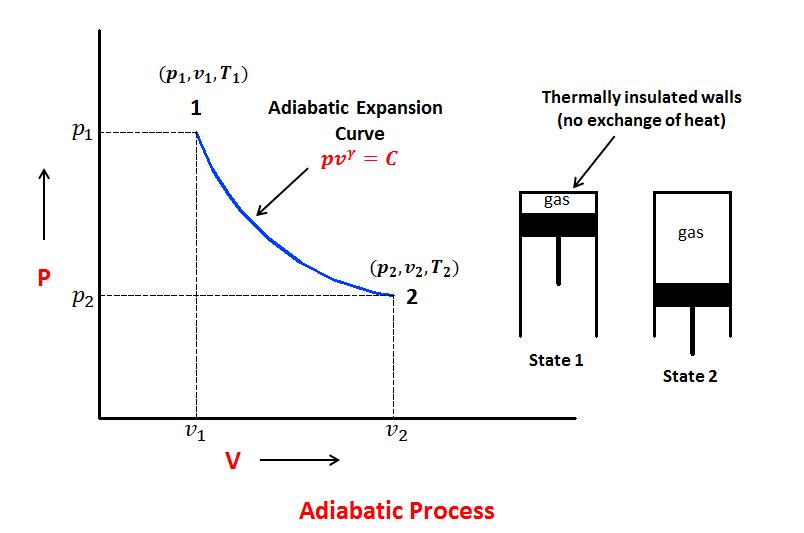 A process, in which the working substance neither receives nor gives out heat to its surroundings during its expansion or compression, is called