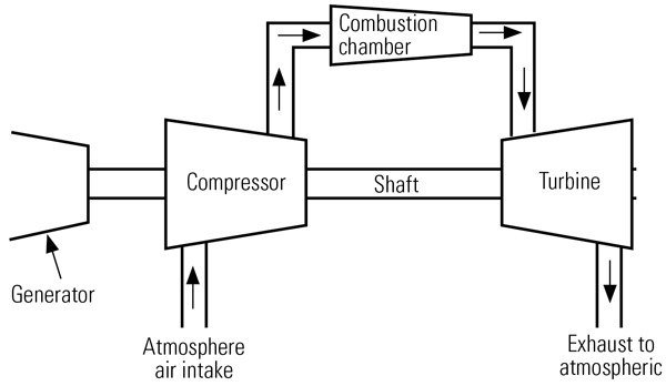 The efficiency and work ratio of a simple gas turbine cycle are