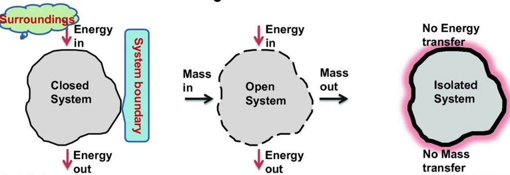 A closed system is one in which heat and work crosses the boundary of the system but the mass of the working substance does not crosses the boundary of the system.