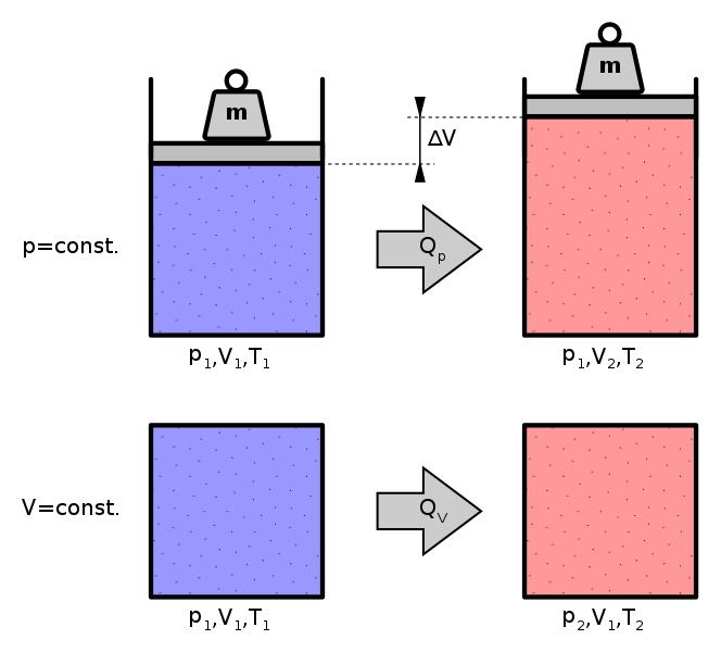 When the gas is heated at constant volume, the heat supplied increases the internal energy of the gas.