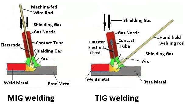 The consumable electrode is used in