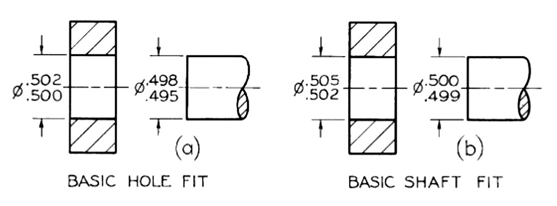 A basic shaft is one whose