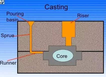 The purpose of a riser is to