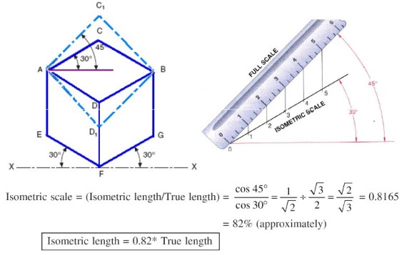 Isometric ratio or isometric constant value is