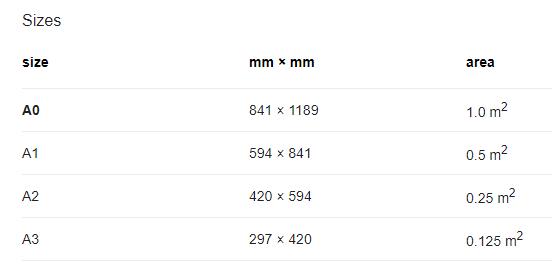 surface area of A0 size sheet is