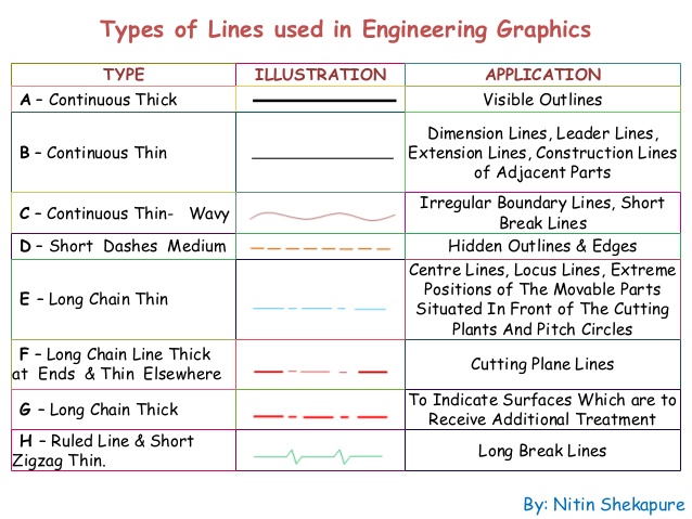 Thin chain line find its application as