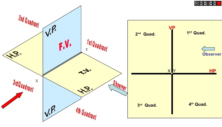 The line of intersection of the horizontal plane (HP) and Vertical plane (VP) is represented by