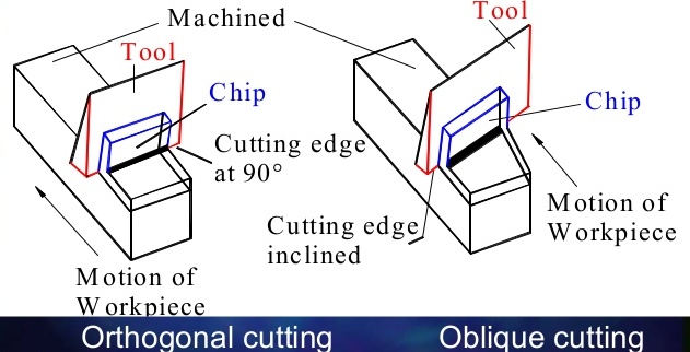 Drilling is an example of