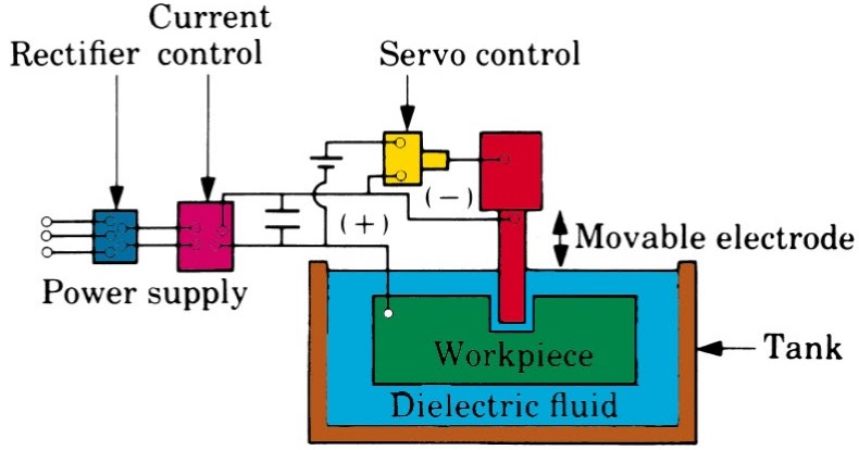 The function of dielectric in EDM process is to