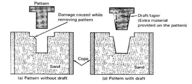 It is the taper allowed on vertical faces of a pattern for easy removal of pattern without damaging the mould cavity surface