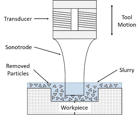 In USM, the stress produced by the impact of abrasive particles on the workpiece surface is high because