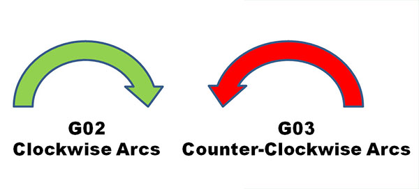 A control system features used for generating circular profiles in CNC machines is called