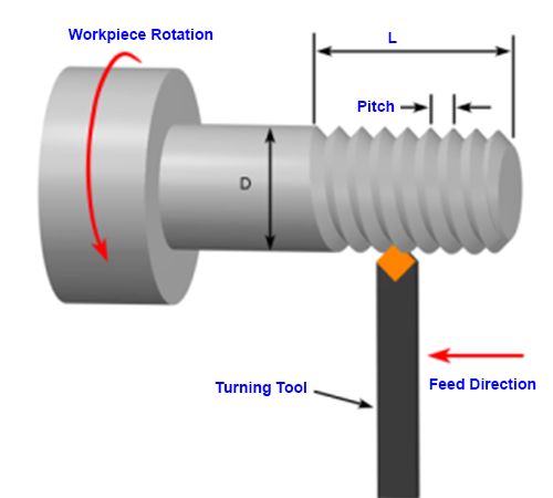 In which of the following operation of lathe, spindle speed will be minimum