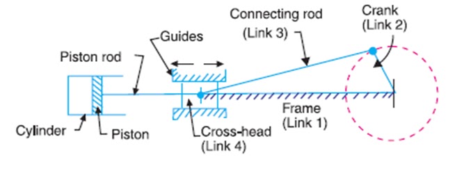 In a single slider crank chain