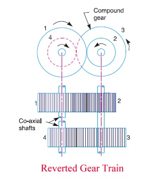 The gear train usually employed in clocks is a 