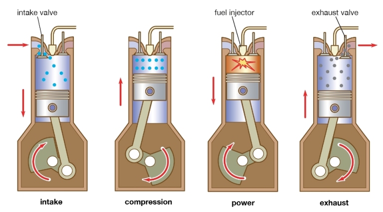 In a four stroke cycle engine, the sequence of operations is