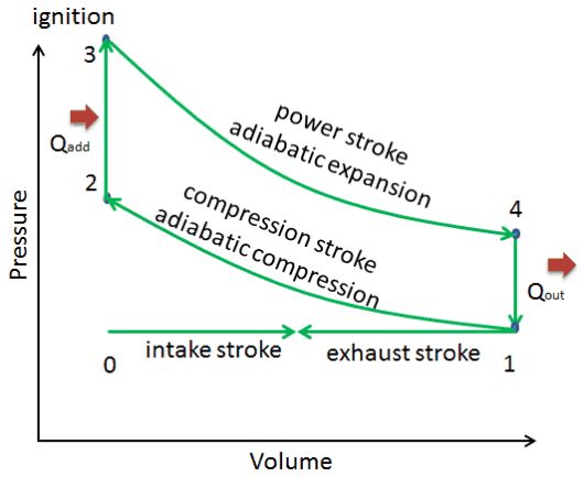 In a petrol engine, the mixture has the lowest pressure at the