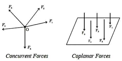 Forces are called concurrent when their lines of action meet in