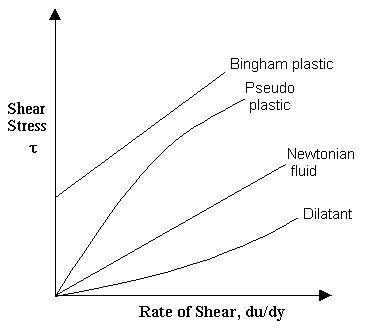 The stress-strain relation of the newtonian fluid is